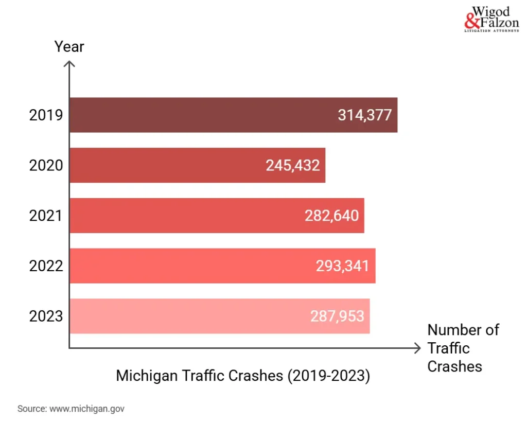 Michigan Traffic Crash Statistics for 2019-2023